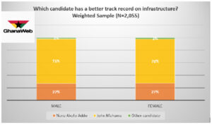 Mahama has better track record on infrastructure than Akufo-Addo – Poll 61