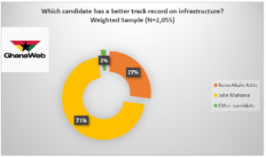 Mahama has better track record on infrastructure than Akufo-Addo – Poll 60
