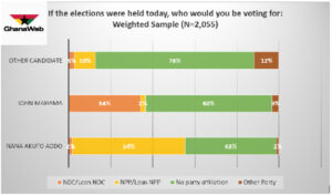 Mahama would win election 2020 with 62% if elections were held today – Poll 64