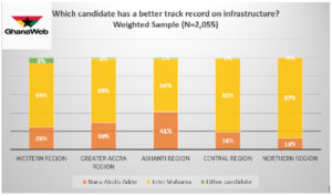 Mahama has better track record on infrastructure than Akufo-Addo – Poll 64
