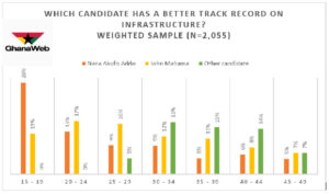 Mahama has better track record on infrastructure than Akufo-Addo – Poll 62