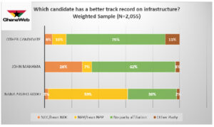 Mahama has better track record on infrastructure than Akufo-Addo – Poll 63