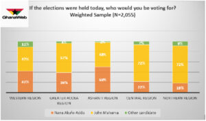 Mahama would win election 2020 with 62% if elections were held today – Poll 65