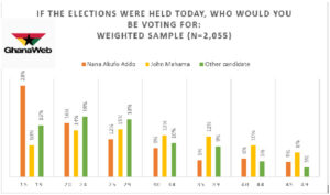 Mahama would win election 2020 with 62% if elections were held today – Poll 62