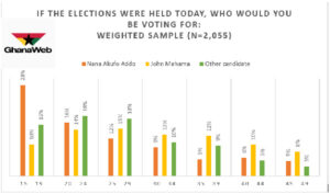 Mahama would win election 2020 with 62% if elections were held today – Poll 63