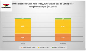 Mahama would win election 2020 with 62% if elections were held today – Poll 61