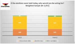Mahama would win election 2020 with 62% if elections were held today – Poll 62