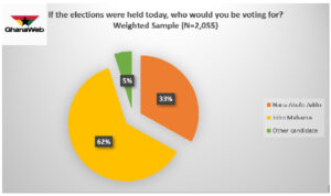 Mahama would win election 2020 with 62% if elections were held today – Poll 61