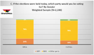 4% of Ghanaians polled say they will neither vote for NDC nor NPP 64