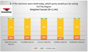 4% of Ghanaians polled say they will neither vote for NDC nor NPP 63