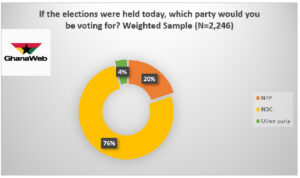 4% of Ghanaians polled say they will neither vote for NDC nor NPP 61