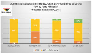 4% of Ghanaians polled say they will neither vote for NDC nor NPP 62