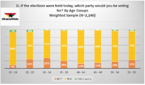 4% of Ghanaians polled say they will neither vote for NDC nor NPP 65